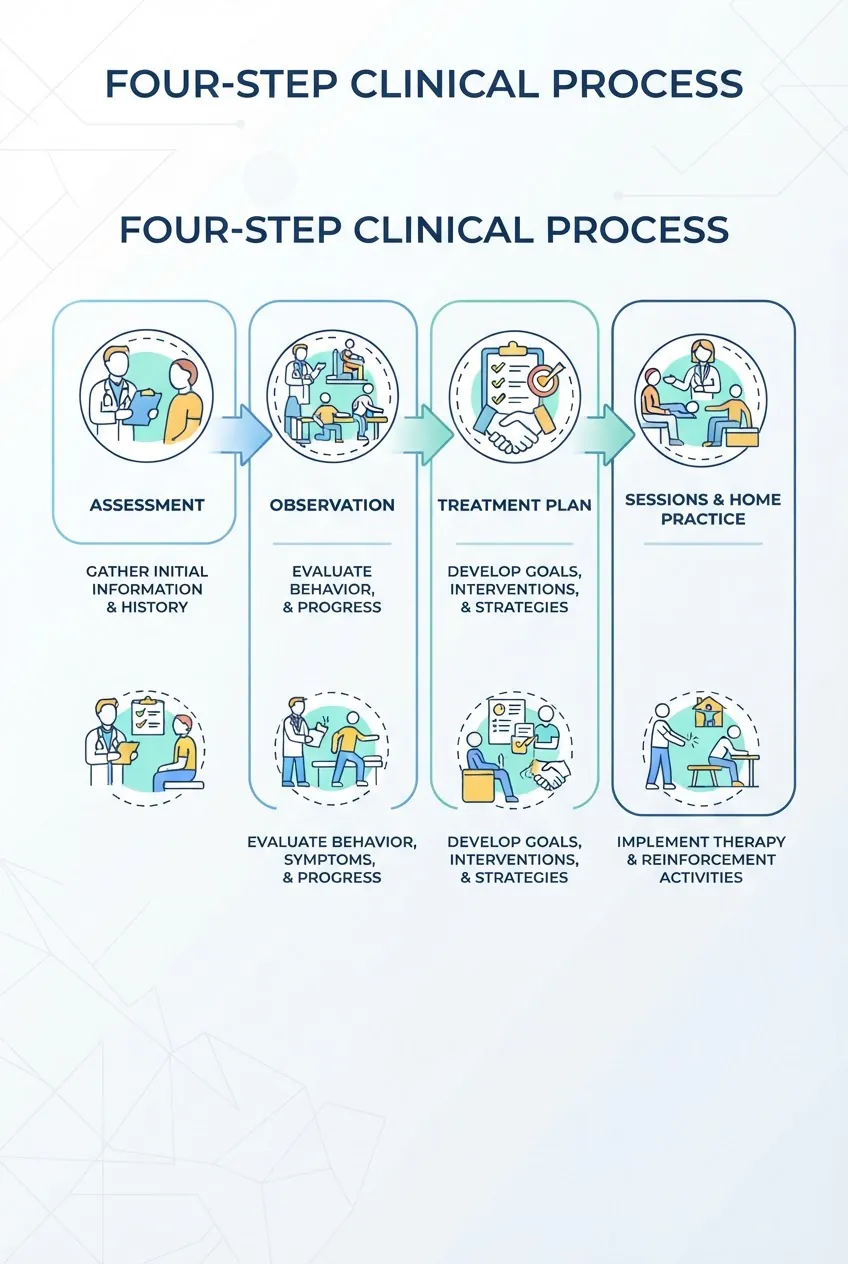 visualizes a four-step clinical process: Assessment (icon and one-line label), Observation (icon, label), Treatment Plan (icon, label),