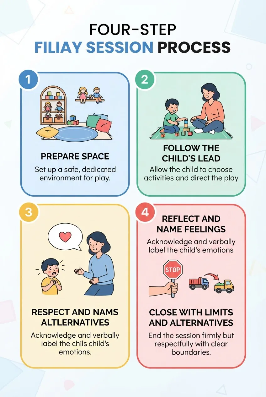 a four-step filial play session process: 1) Prepare space (icon of a tidy play area), 2) Follow the child's lead (icon of child playing),