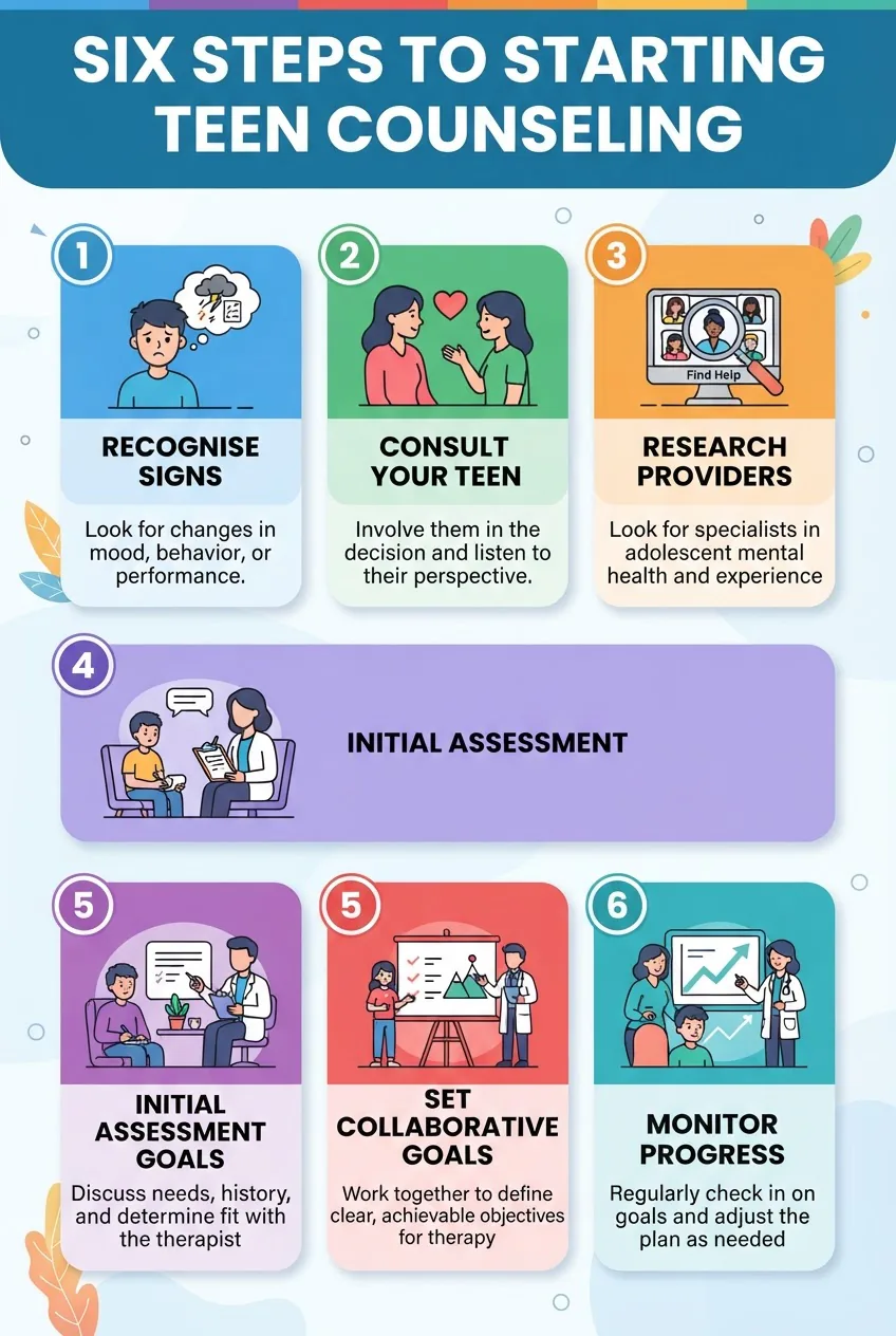 visualizes a six-step process for starting teen counseling: Recognise signs, Consult your teen, Research providers, Initial assessment, Set