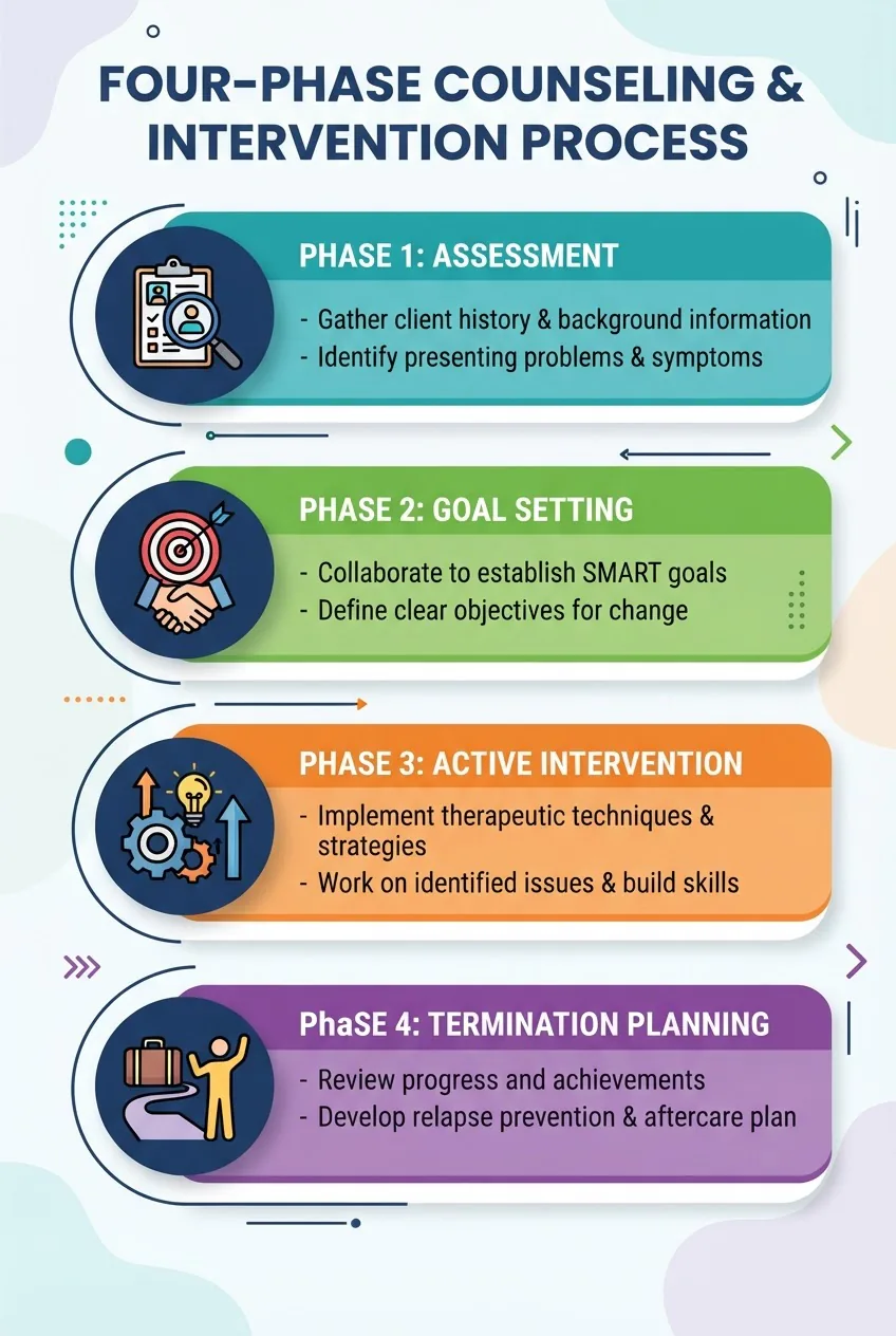 A clean, modern infographic with four horizontal panels labeled Phase 1 Assessment, Phase 2 Goal Setting, Phase 3 Active Intervention,