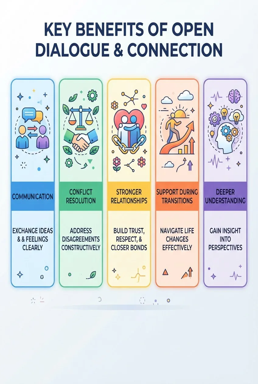 with five vertical panels labeled Communication, Conflict Resolution, Stronger Relationships, Support During Transitions, Deeper